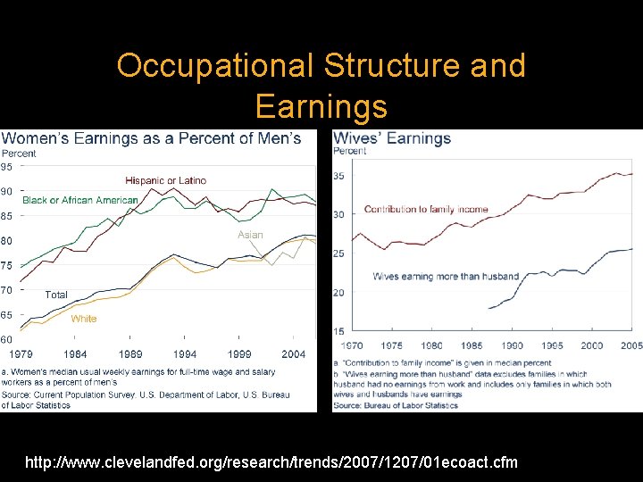 Occupational Structure and Earnings http: //www. clevelandfed. org/research/trends/2007/1207/01 ecoact. cfm 