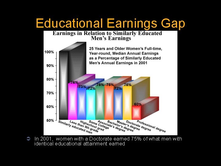 Educational Earnings Gap Ü In 2001, women with a Doctorate earned 75% of what