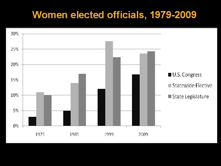 Women elected officials, 1979 -2009 