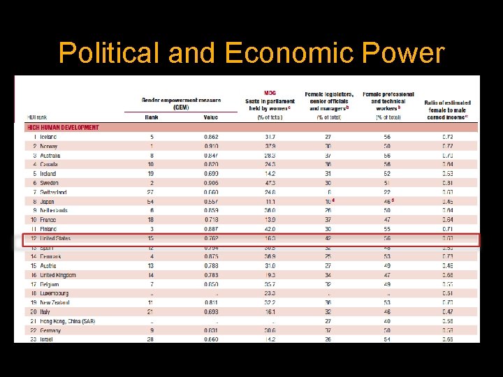 Political and Economic Power 