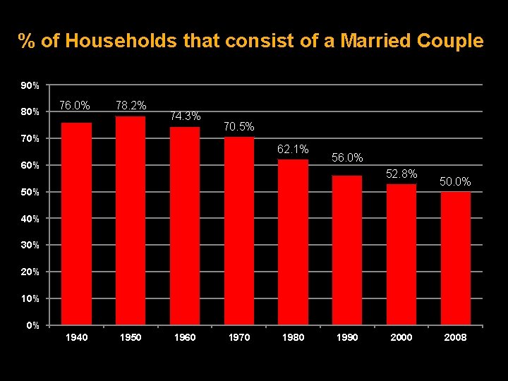 % of Households that consist of a Married Couple 90% 80% 76. 0% 78.