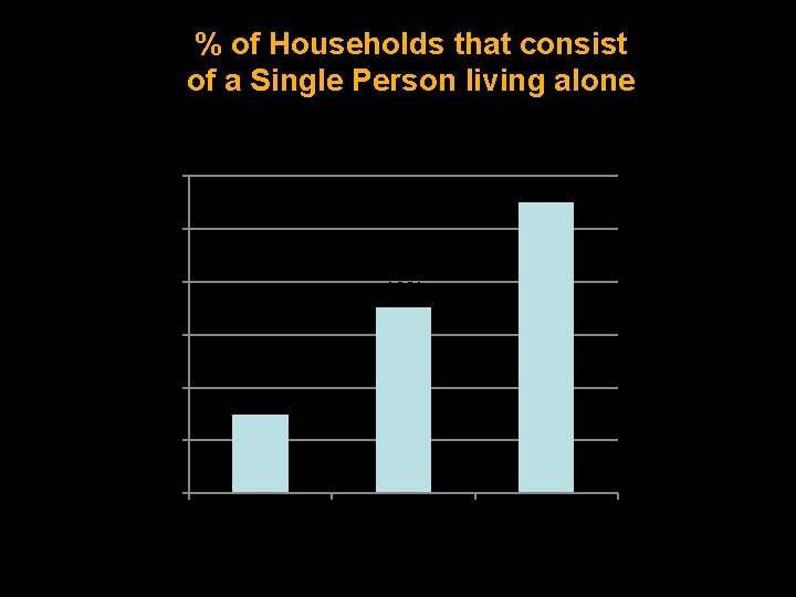 % of Households that consist of a Single Person living alone 30% 28% 25%