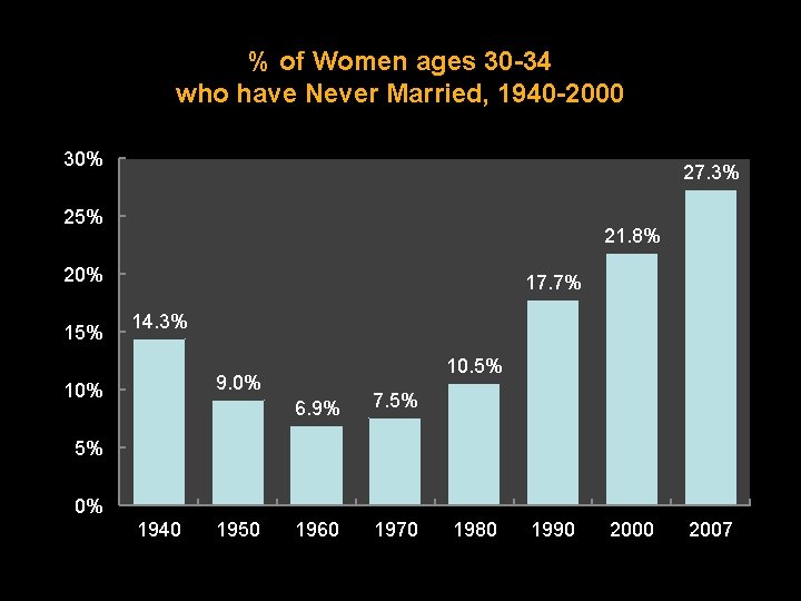 % of Women ages 30 -34 who have Never Married, 1940 -2000 30% 27.