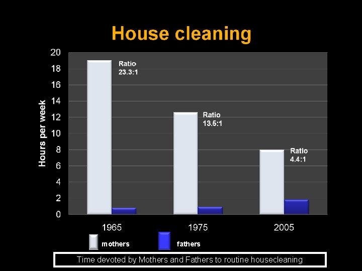 mothers fathers Time devoted by Mothers and Fathers to routine housecleaning 