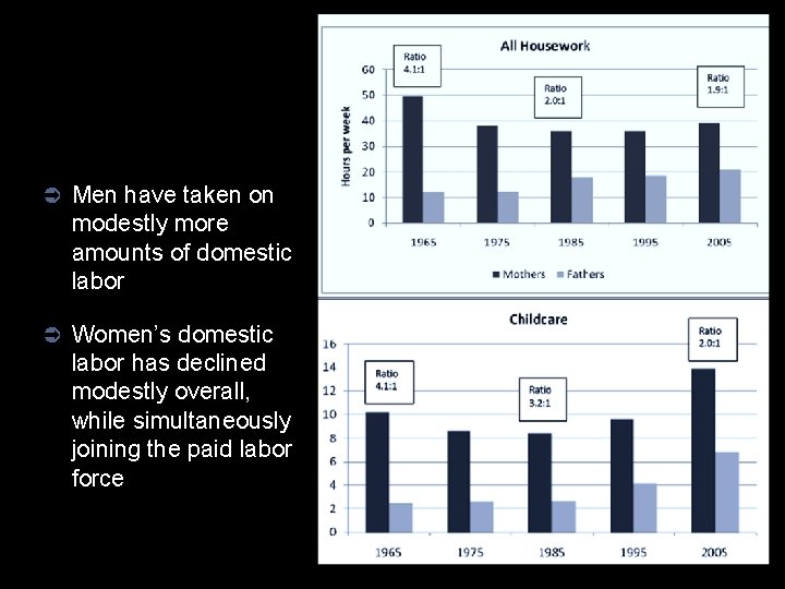 Ü Men have taken on modestly more amounts of domestic labor Ü Women’s domestic