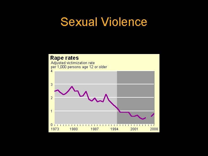 Sexual Violence 