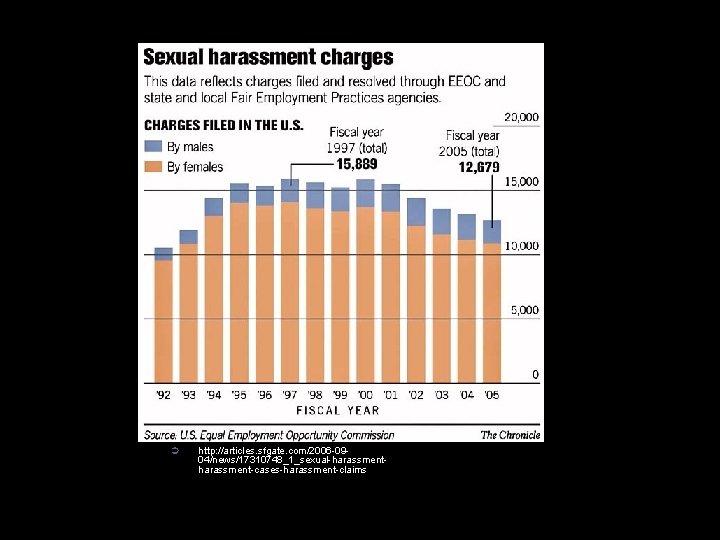 Ü http: //articles. sfgate. com/2006 -0904/news/17310748_1_sexual-harassment-cases-harassment-claims 