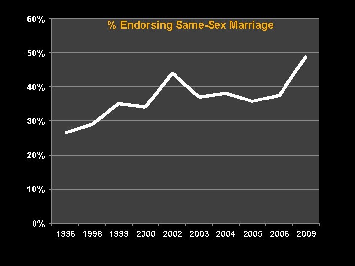 60% % Endorsing Same-Sex Marriage 50% 40% 30% 20% 10% 0% 1996 1998 1999