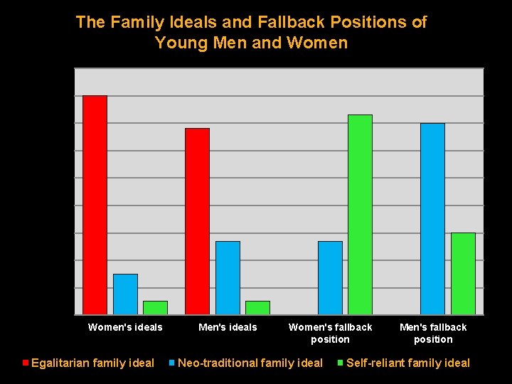 The Family Ideals and Fallback Positions of Young Men and Women 90% 80% 70%