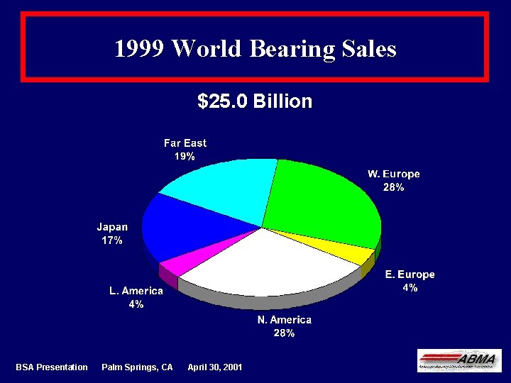 1999 World Bearing Sales $25. 0 Billion BSA Presentation Palm Springs, CA April 30,