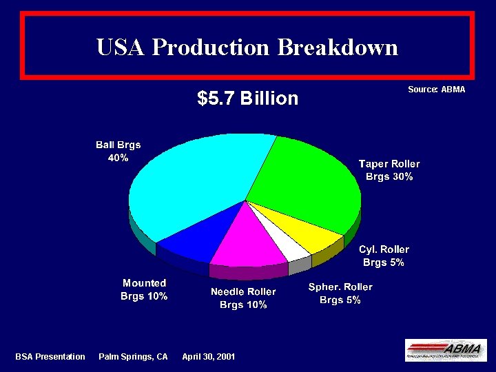 USA Production Breakdown $5. 7 Billion BSA Presentation Palm Springs, CA April 30, 2001