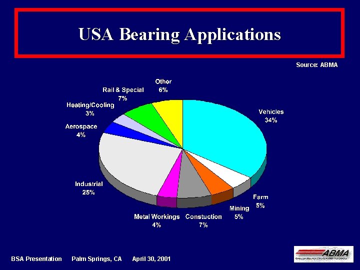 USA Bearing Applications Source: ABMA BSA Presentation Palm Springs, CA April 30, 2001 