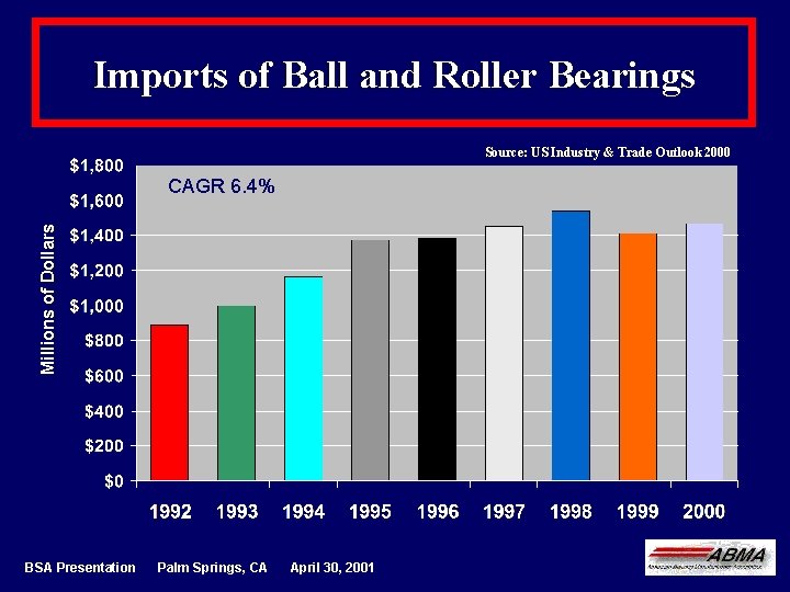 Imports of Ball and Roller Bearings Source: US Industry & Trade Outlook 2000 Millions