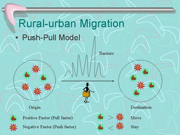 Rural-urban Migration • Push-Pull Model Barriers Origin Positive Factor (Pull factor) Negative Factor (Push