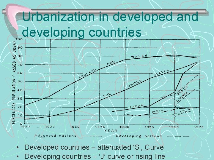 Urbanization in developed and developing countries • Developed countries – attenuated ‘S’, Curve •