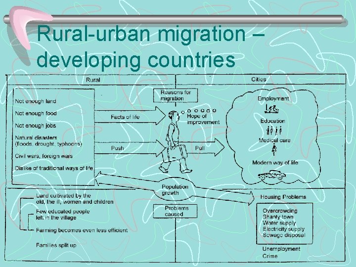 Rural-urban migration – developing countries 