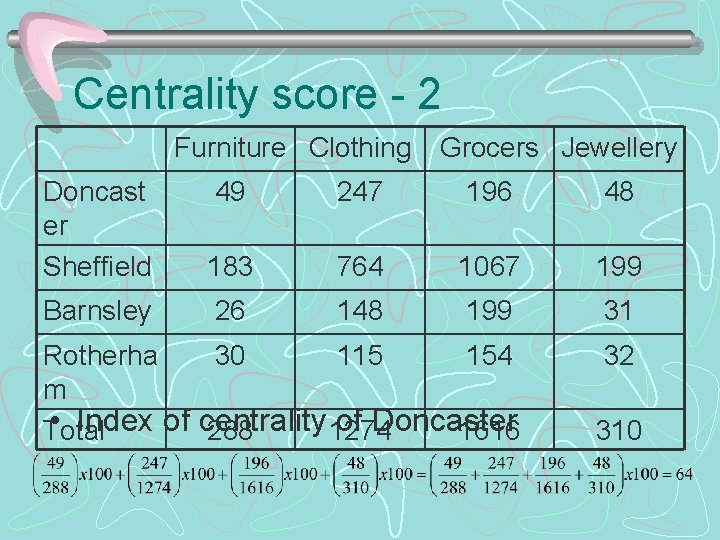 Centrality score - 2 Furniture Clothing Grocers Jewellery Doncast er Sheffield 49 247 196