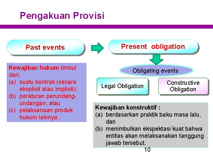 Pengakuan Provisi Past events Kewajiban hukum timbul dari: (a) suatu kontrak (secara eksplisit atau