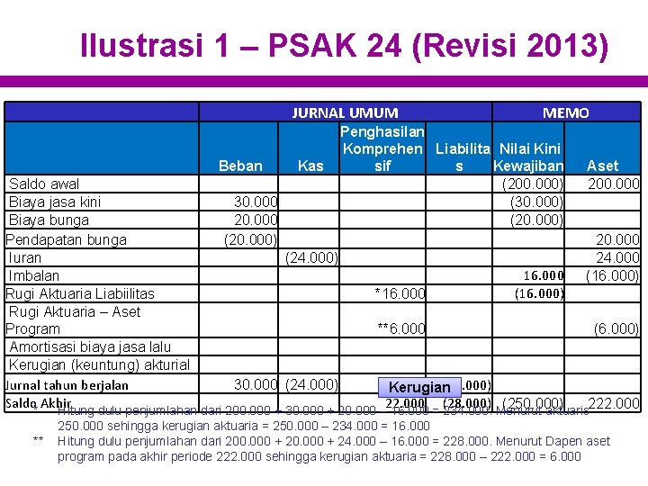 Ilustrasi 1 – PSAK 24 (Revisi 2013) JURNAL UMUM Beban Kas MEMO Penghasilan Komprehen