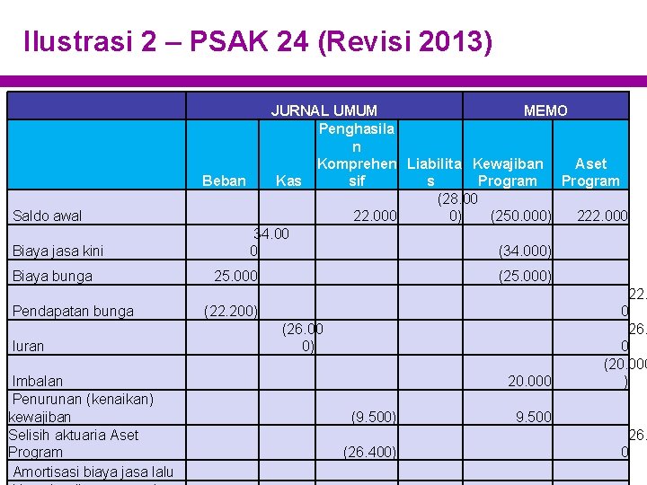 Ilustrasi 2 – PSAK 24 (Revisi 2013) Saldo awal Biaya jasa kini Biaya bunga