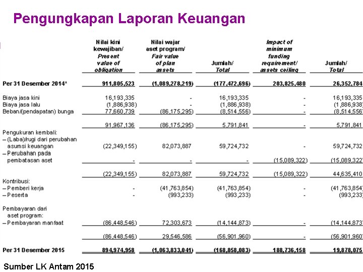 Pengungkapan Laporan Keuangan Sumber LK Antam 2015 