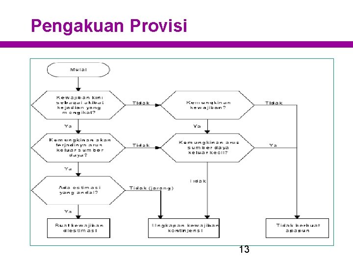 Pengakuan Provisi 13 