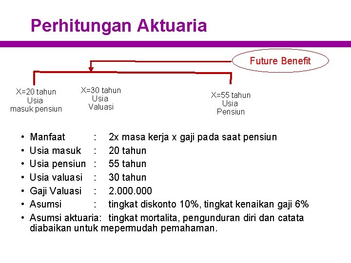 Perhitungan Aktuaria Future Benefit X=20 tahun Usia masuk pensiun • • X=30 tahun Usia