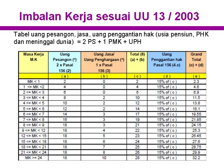 Imbalan Kerja sesuai UU 13 / 2003 Tabel uang pesangon, jasa, uang penggantian hak