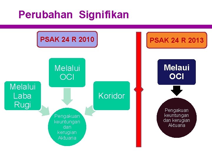 Perubahan Signifikan PSAK 24 R 2010 PSAK 24 R 2013 Melalui OCI Melalui Laba