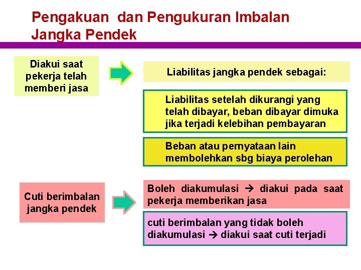 Pengakuan dan Pengukuran Imbalan Jangka Pendek Diakui saat pekerja telah memberi jasa Liabilitas jangka