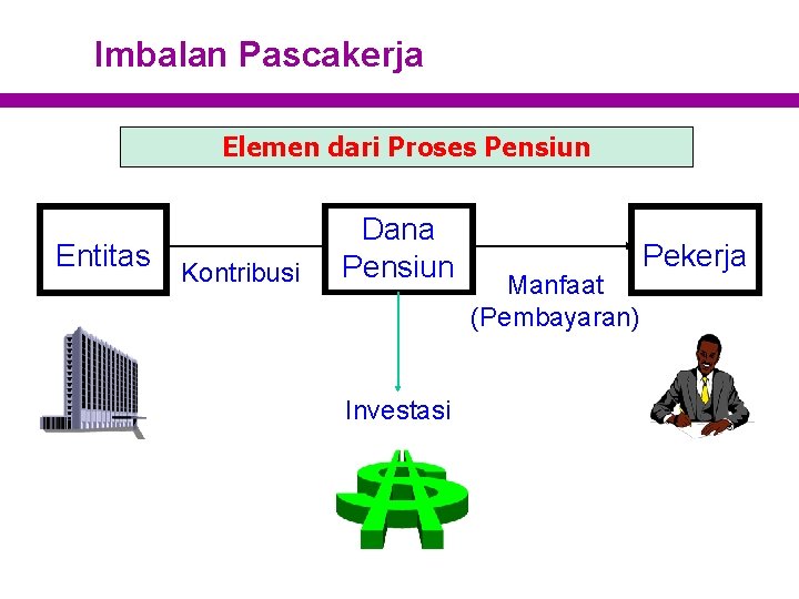 Imbalan Pascakerja Elemen dari Proses Pensiun Entitas Kontribusi Dana Pensiun Investasi Manfaat (Pembayaran) Pekerja