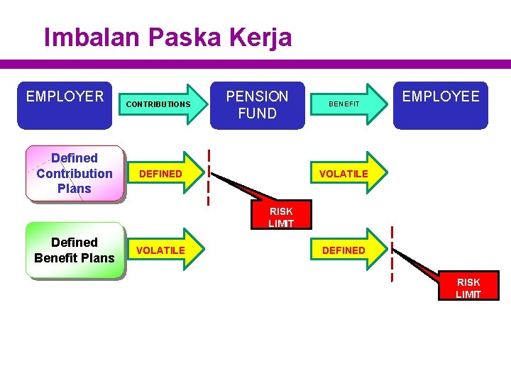 Imbalan Paska Kerja EMPLOYER Defined Contribution Plans CONTRIBUTIONS PENSION FUND DEFINED BENEFIT EMPLOYEE VOLATILE