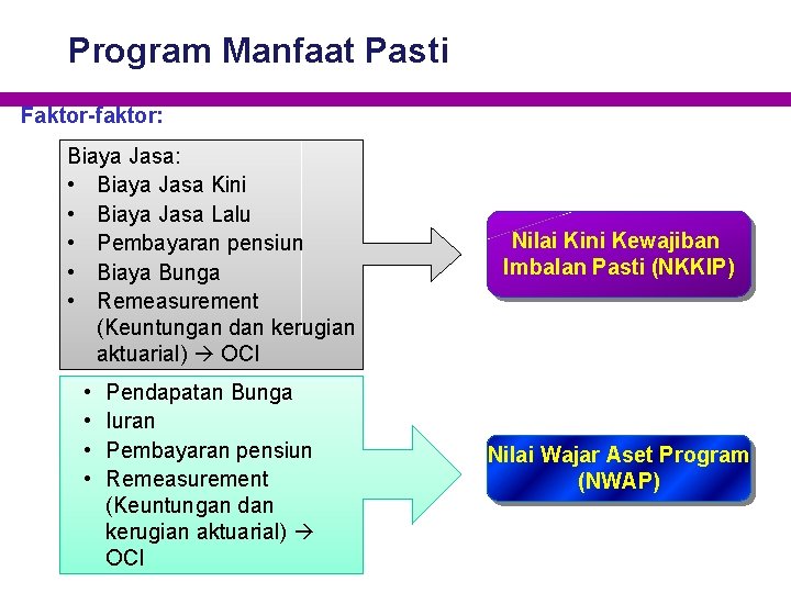 Program Manfaat Pasti Faktor-faktor: Biaya Jasa: • Biaya Jasa Kini • Biaya Jasa Lalu