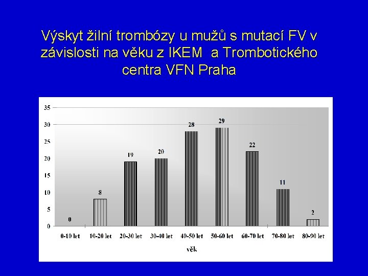 Výskyt žilní trombózy u mužů s mutací FV v závislosti na věku z IKEM