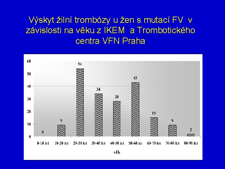 Výskyt žilní trombózy u žen s mutací FV v závislosti na věku z IKEM