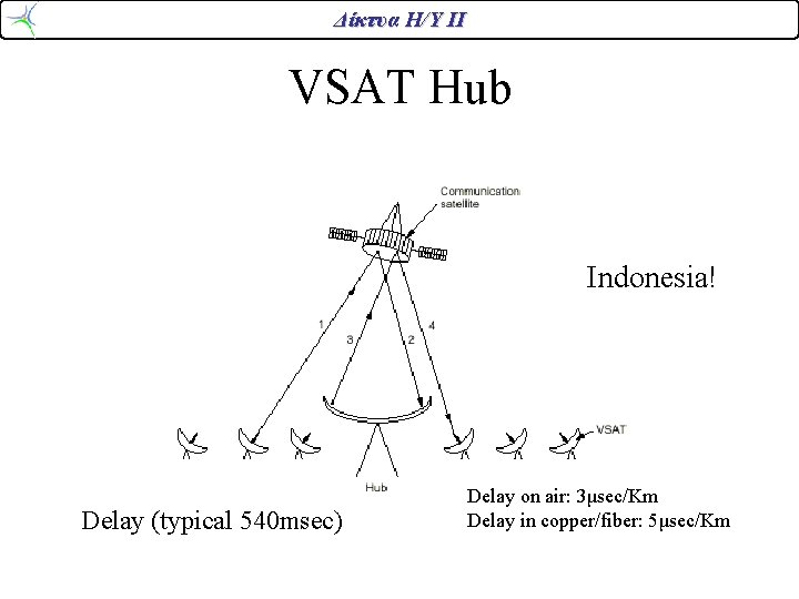 Δίκτυα Η/Υ ΙΙ VSAT Hub Indonesia! Delay (typical 540 msec) Delay on air: 3μsec/Km