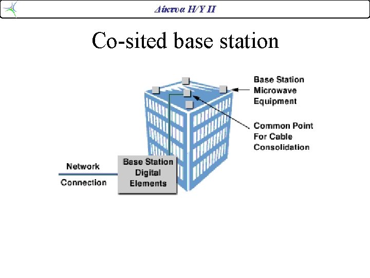 Δίκτυα Η/Υ ΙΙ Co-sited base station 