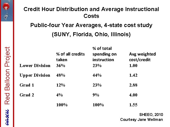 Credit Hour Distribution and Average Instructional Costs Public-four Year Averages, 4 -state cost study