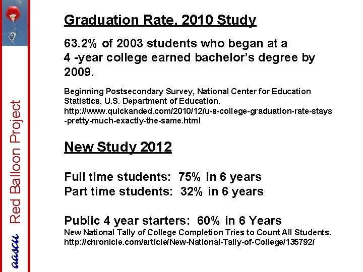Graduation Rate, 2010 Study Red Balloon Project 63. 2% of 2003 students who began