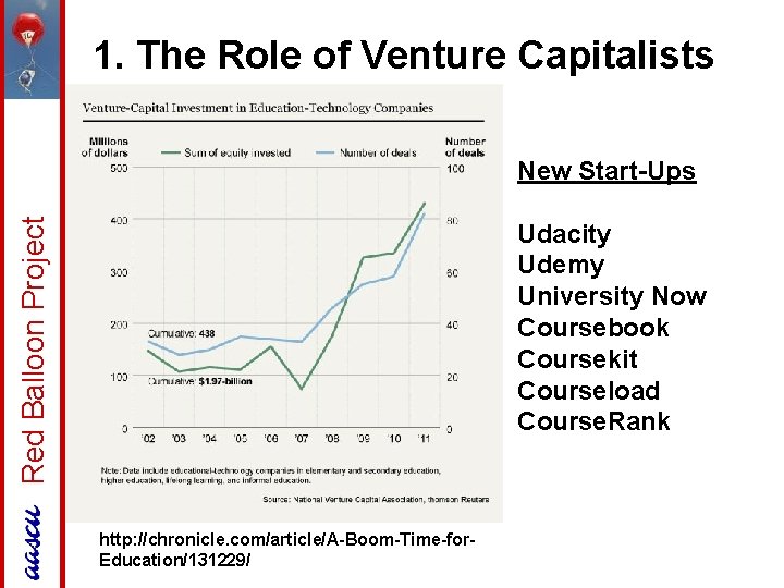 1. The Role of Venture Capitalists Red Balloon Project New Start-Ups Udacity Udemy University