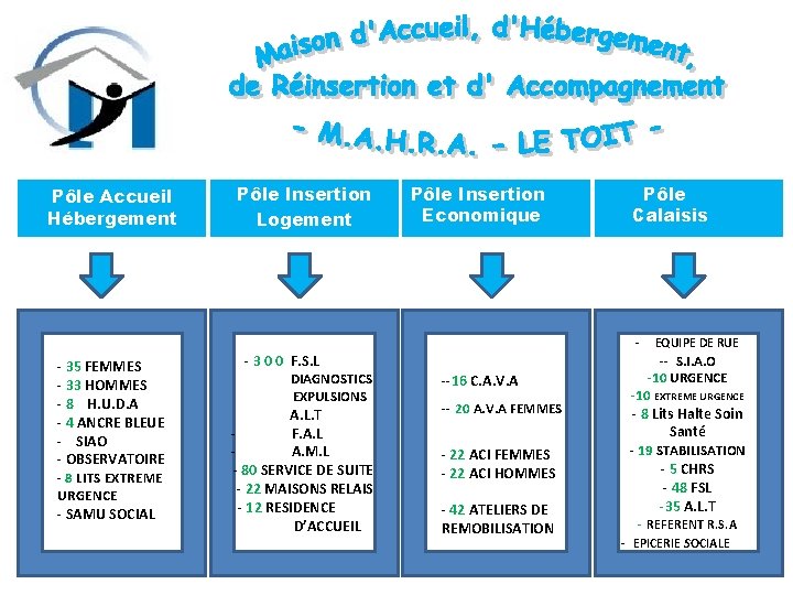 Pôle Accueil Hébergement - 35 FEMMES - 33 HOMMES - 8 H. U. D.