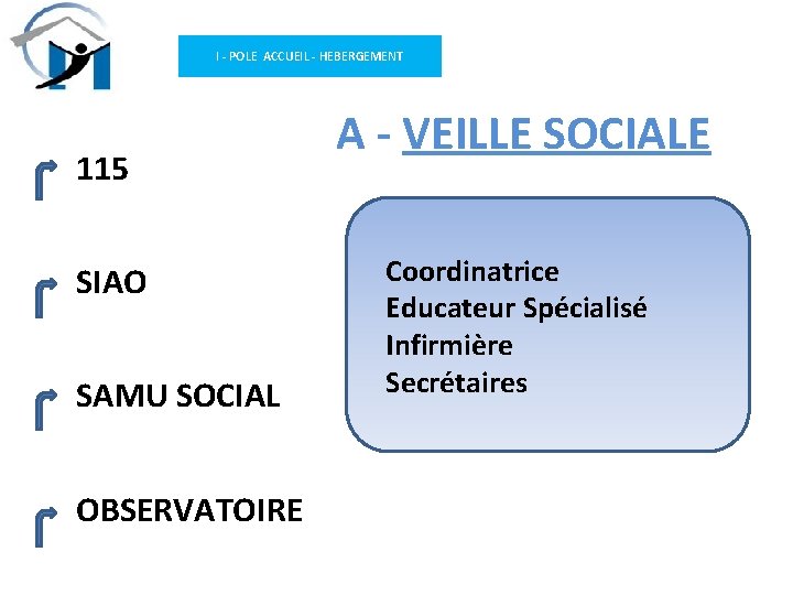 I - POLE ACCUEIL - HEBERGEMENT 115 SIAO SAMU SOCIAL OBSERVATOIRE A - VEILLE