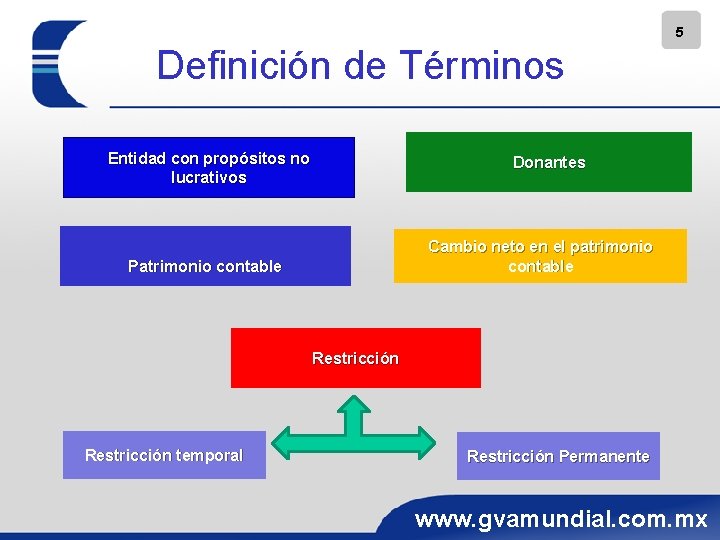 5 Definición de Términos Entidad con propósitos no lucrativos Donantes Cambio neto en el