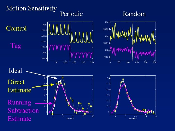 Motion Sensitivity Control Tag Ideal Direct Estimate Running Subtraction Estimate Periodic Random 