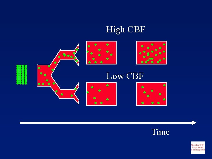 High CBF Low CBF Time 