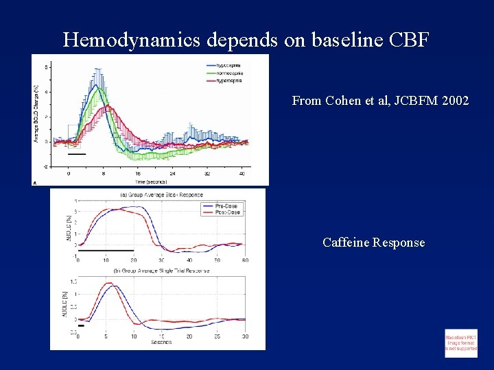Hemodynamics depends on baseline CBF From Cohen et al, JCBFM 2002 Caffeine Response 