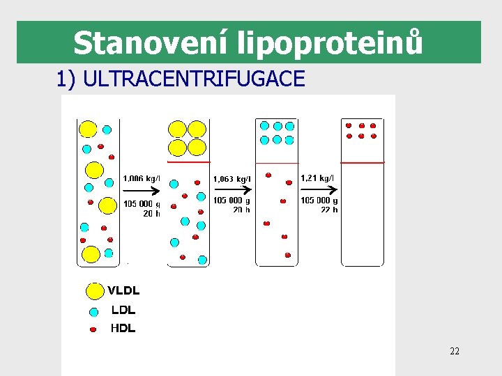 Stanovení lipoproteinů 1) ULTRACENTRIFUGACE 22 