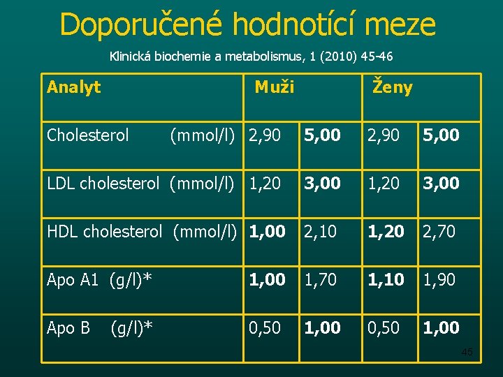 Doporučené hodnotící meze Klinická biochemie a metabolismus, 1 (2010) 45 -46 Analyt Muži Cholesterol