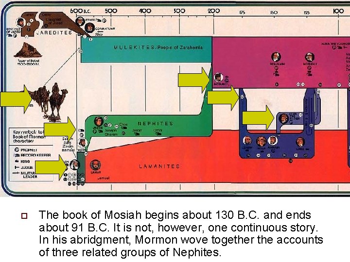 o The book of Mosiah begins about 130 B. C. and ends about 91