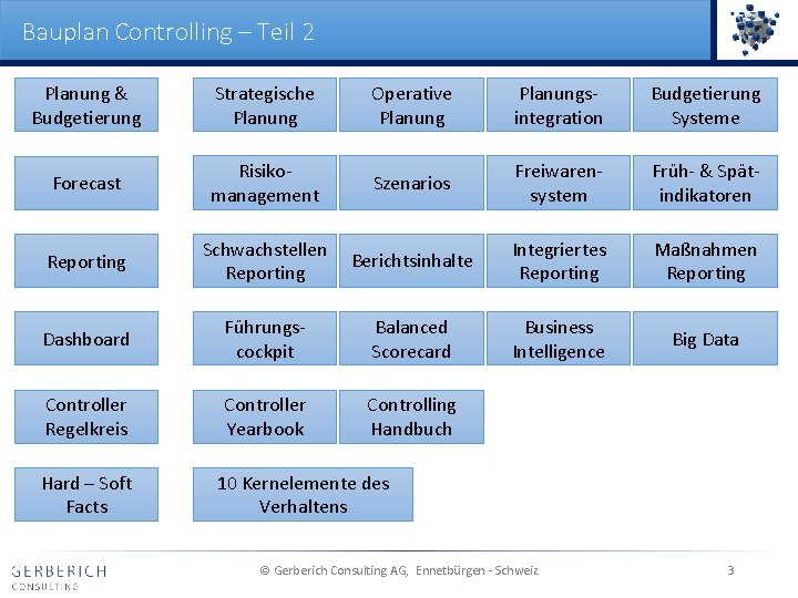 Bauplan Controlling – Teil 2 Planung & Budgetierung Strategische Planung Operative Planungsintegration Budgetierung Systeme